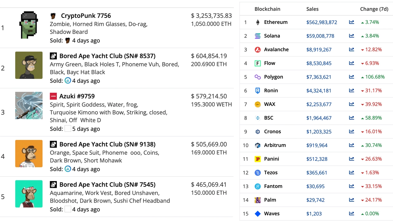NFT sales up 3.35% last week
