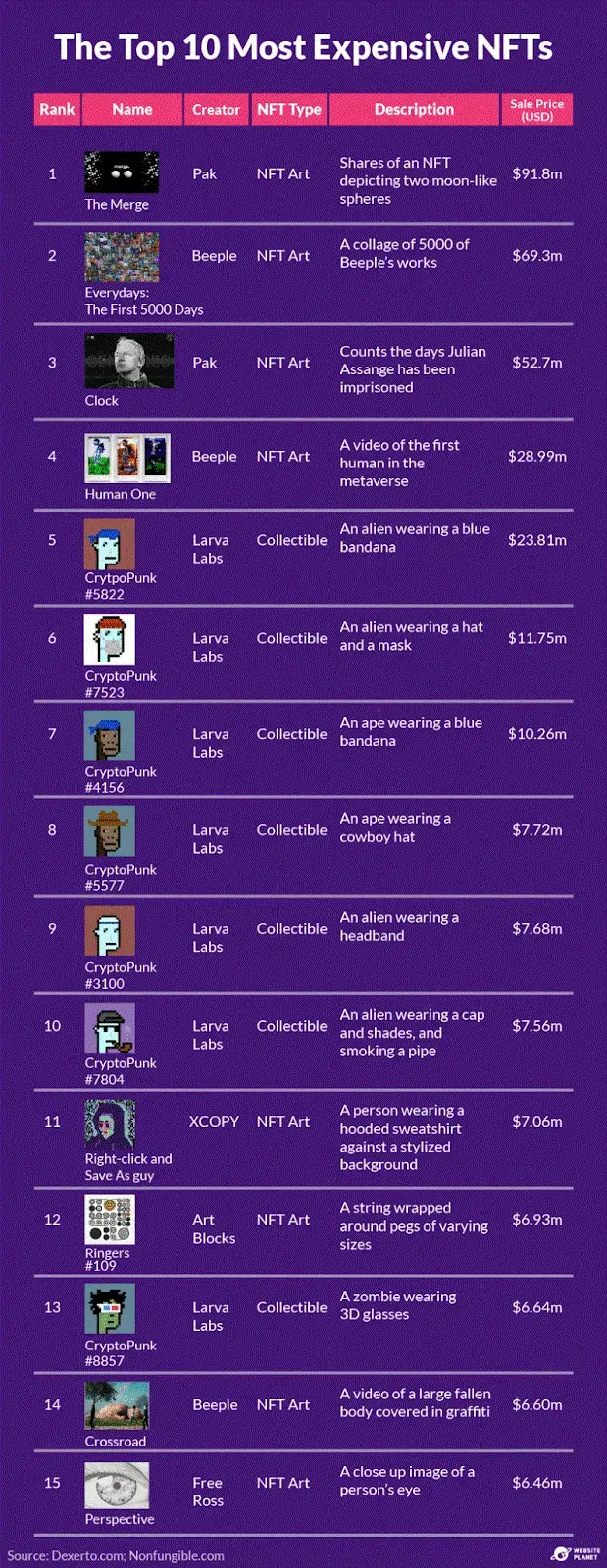 top 10 most expensive NFTs